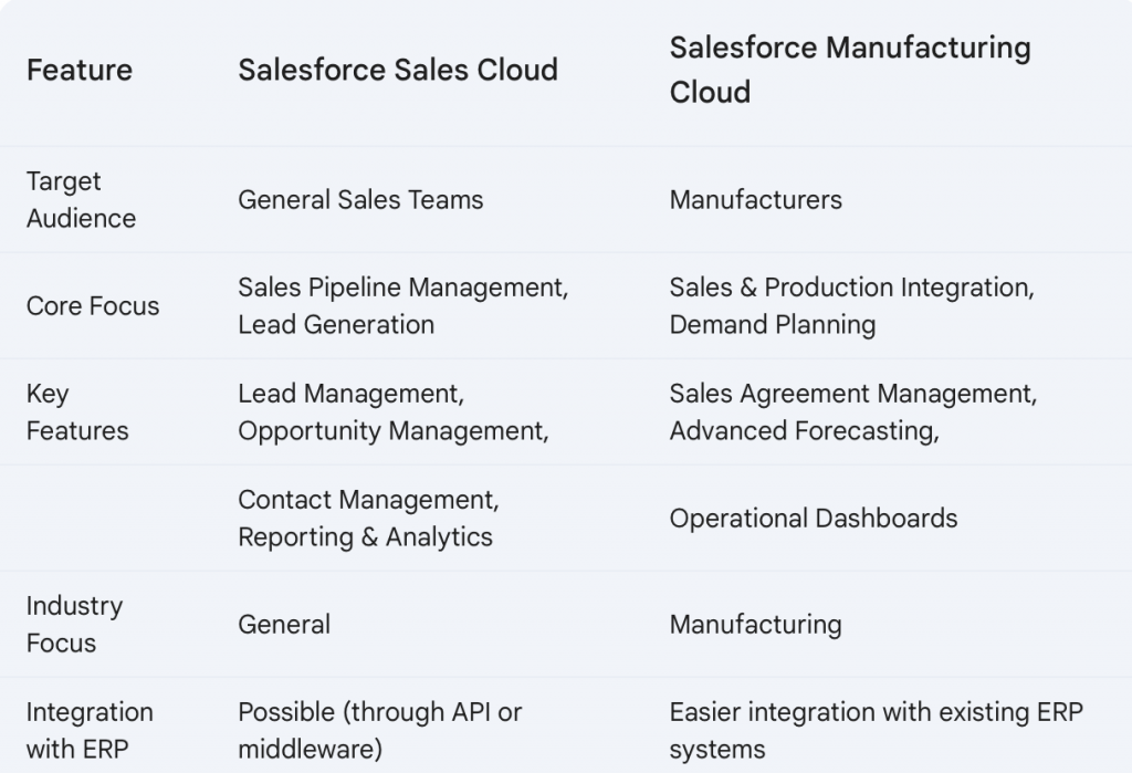 Salesforce Marketing Cloud and Sales Cloud Comparison Chart - Ad Victoriam Salesforce Blog